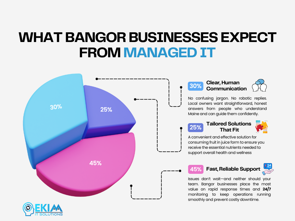 Pie chart showing what Bangor businesses expect from managed IT services, including fast support, tailored solutions, and clear communication.